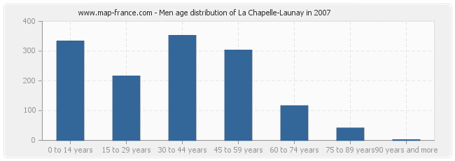 Men age distribution of La Chapelle-Launay in 2007
